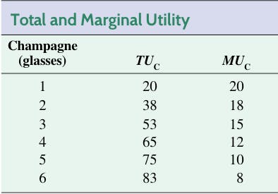 Table showing total and marginal utility