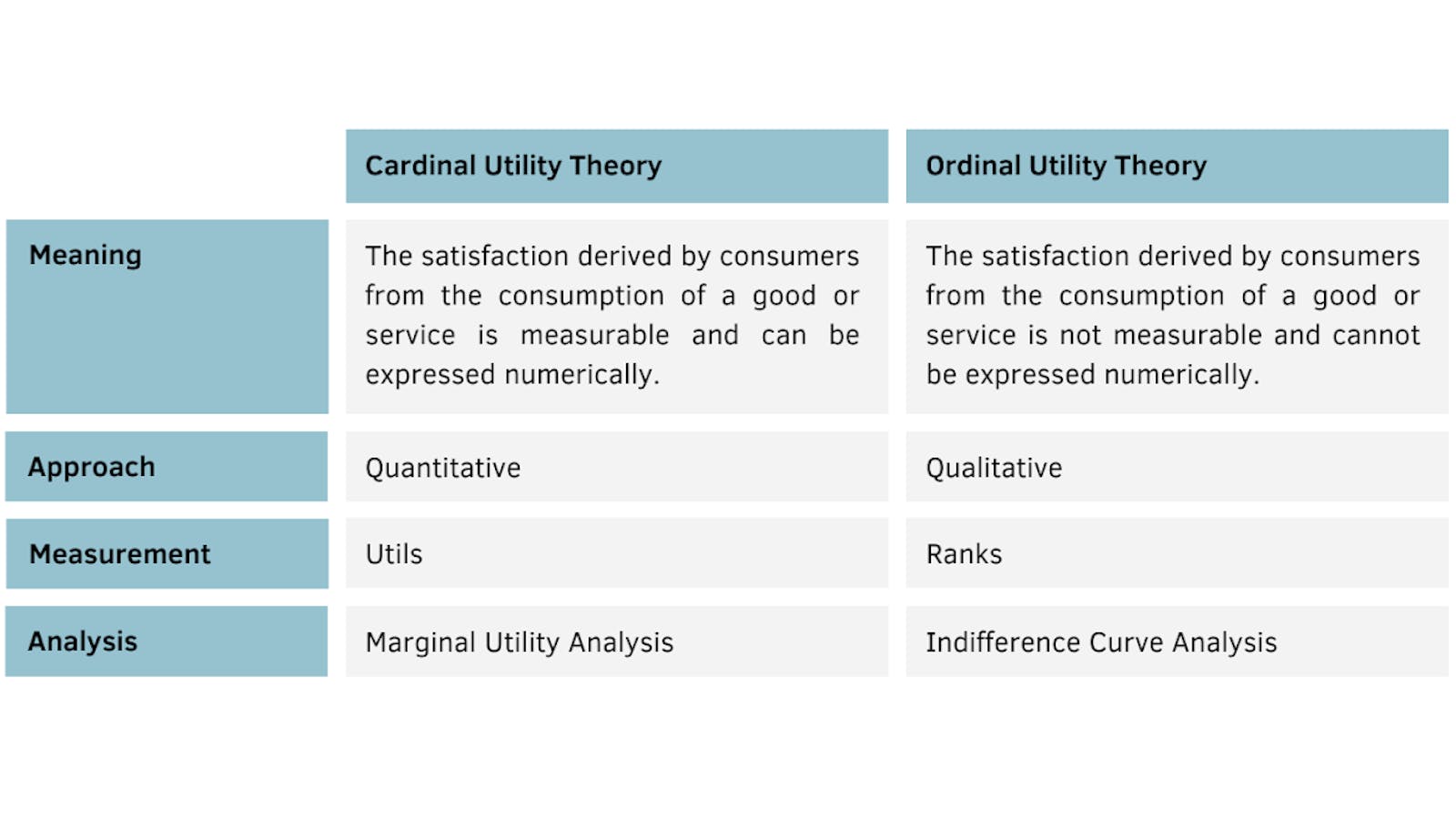 Table 1 — Summary of the differences between cardinal and ordinal utility theory
