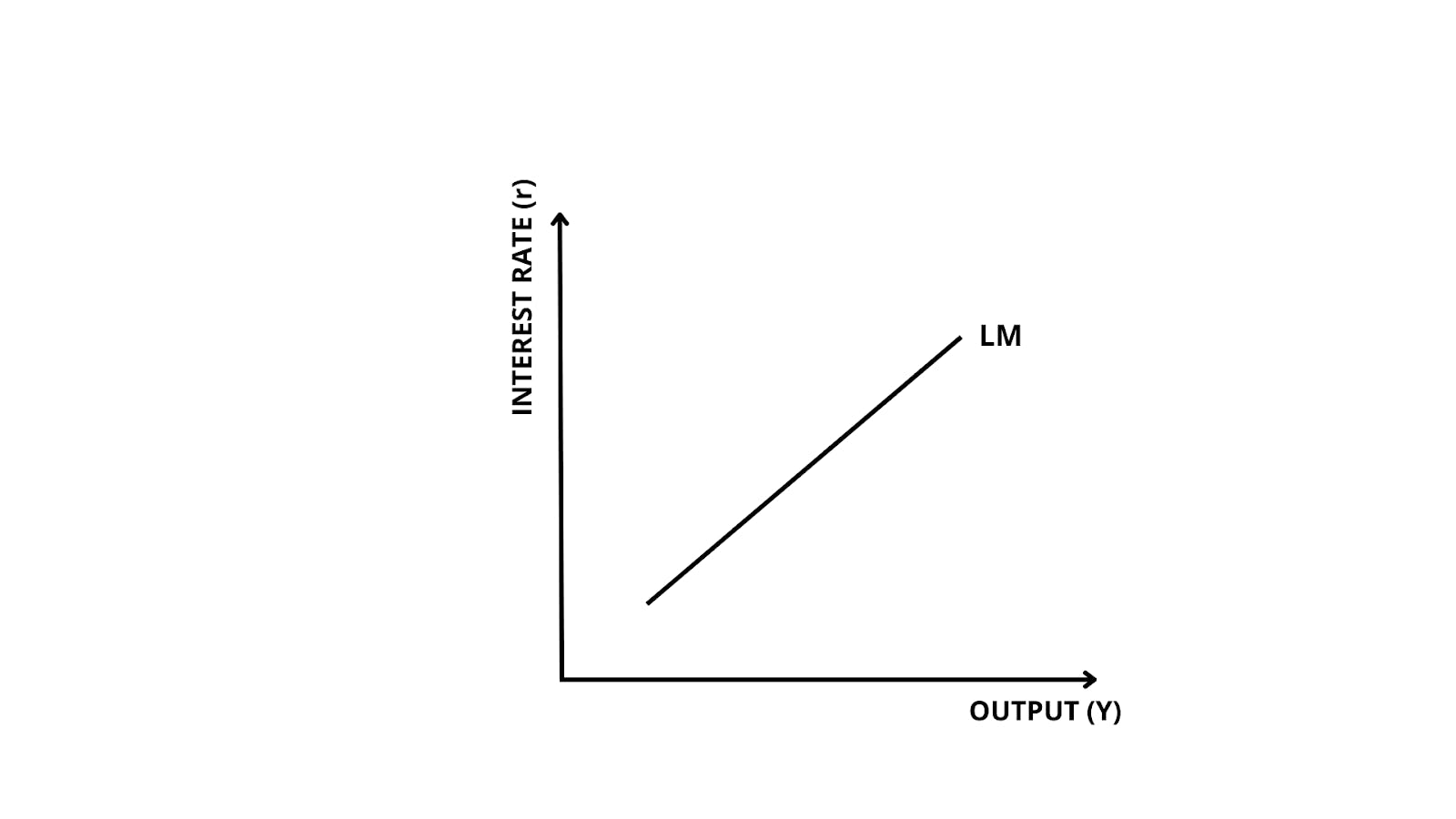 Graph of LM curve