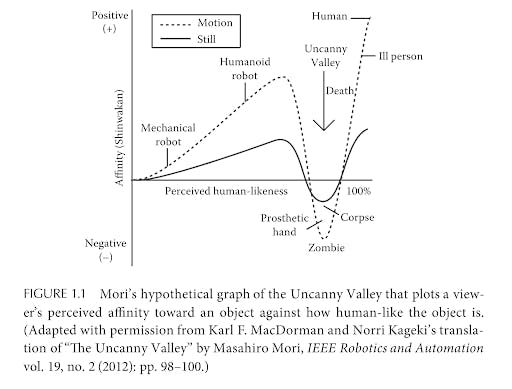 Uncanny Valley Graph