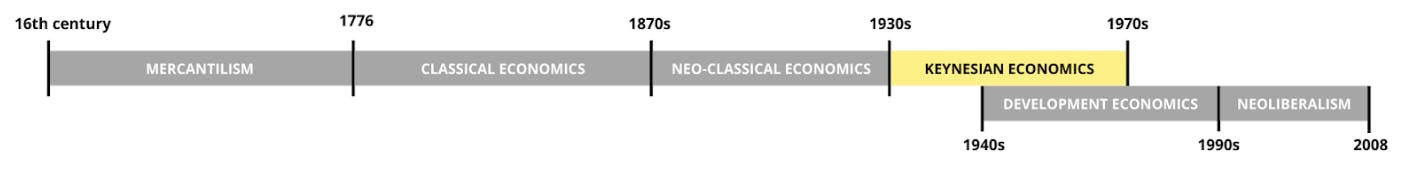 Development of economic thought