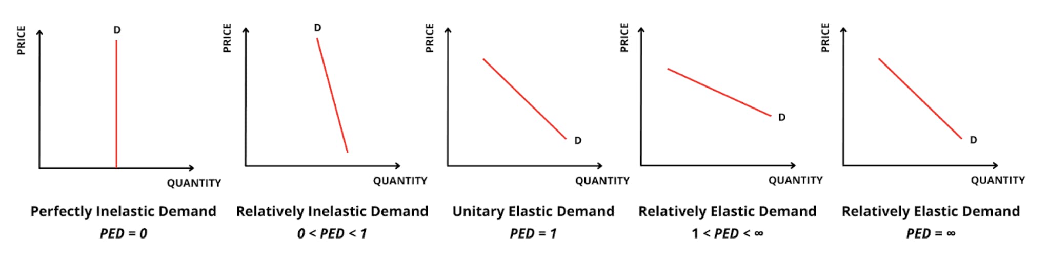 PED elasticities visualized