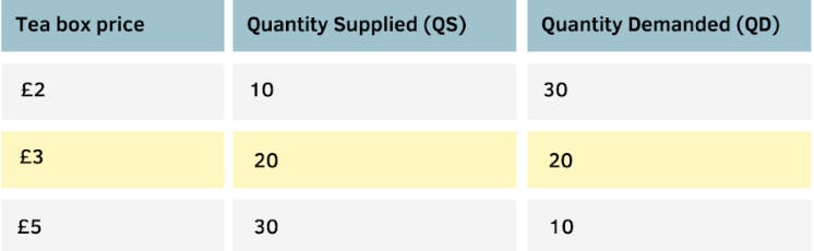 supply and demand table