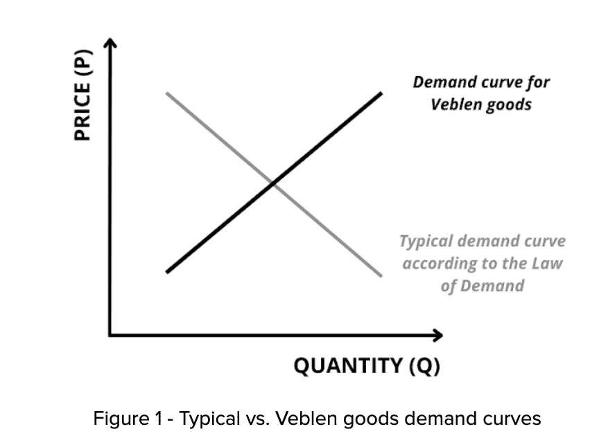 Veblen goods demand curves graph