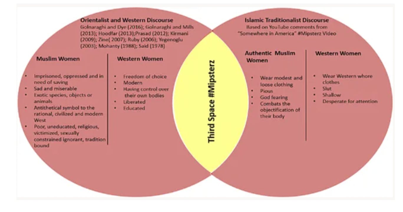 Venn diagram of Orientalist and Islamic traditional representations of Muslim women