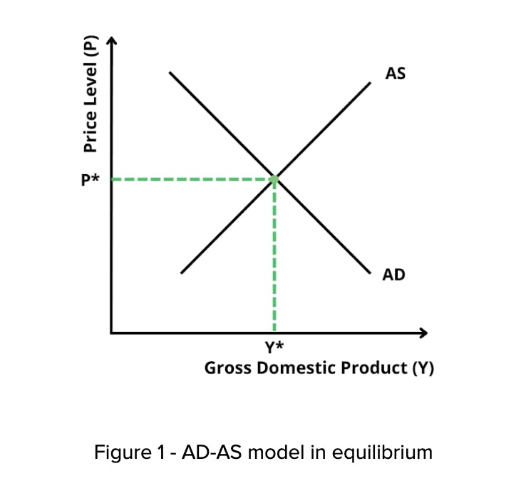 AD-AS model diagram