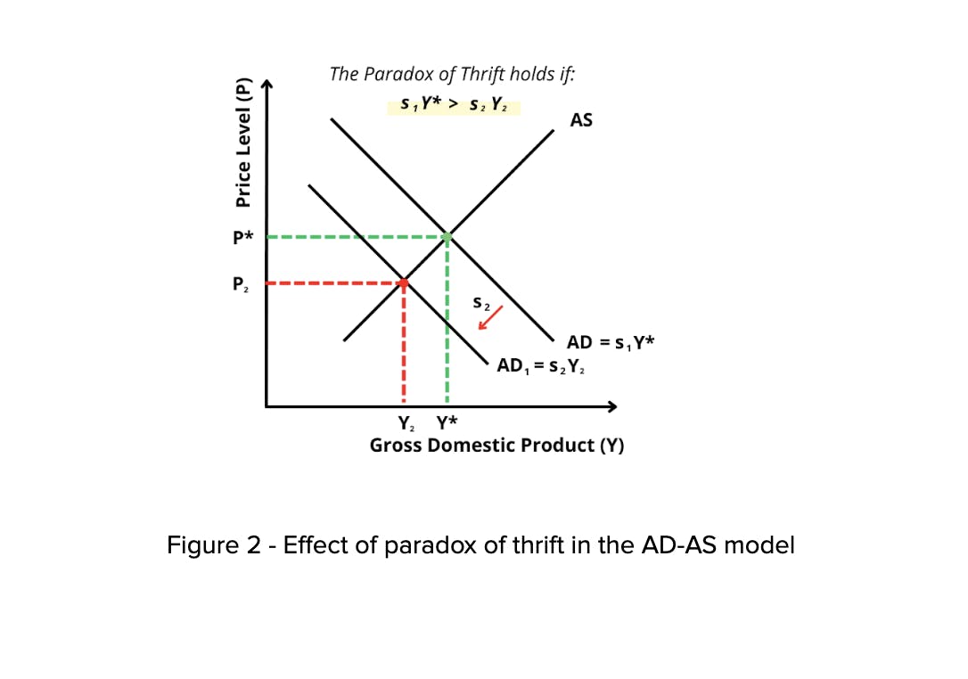 Effect of paradox of thrift in the AD-AS model