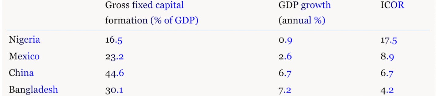 Growth according to the Harrod–Domar model, 2015–2018