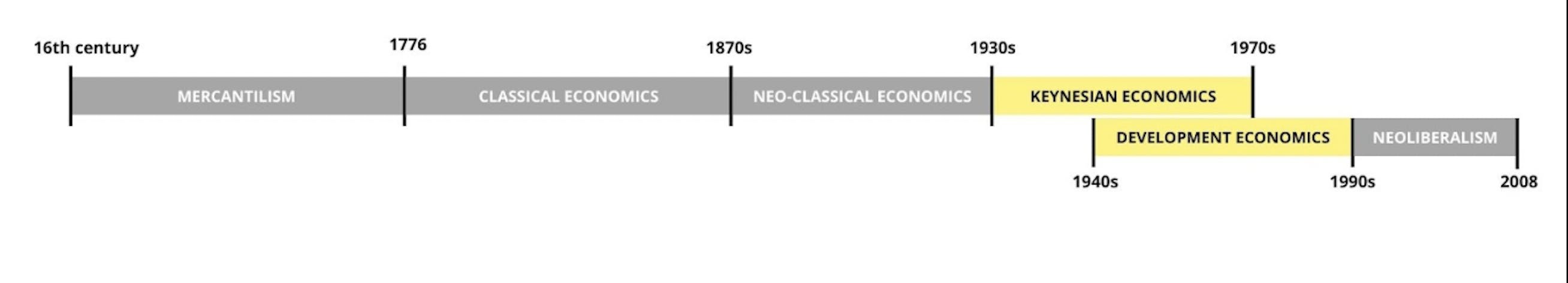 Waves of economic thought timeline