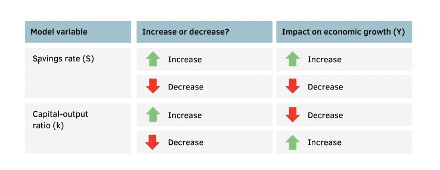  Impact of changes in savings (S) and the capital-output ratio (k) on economic growth (Y)