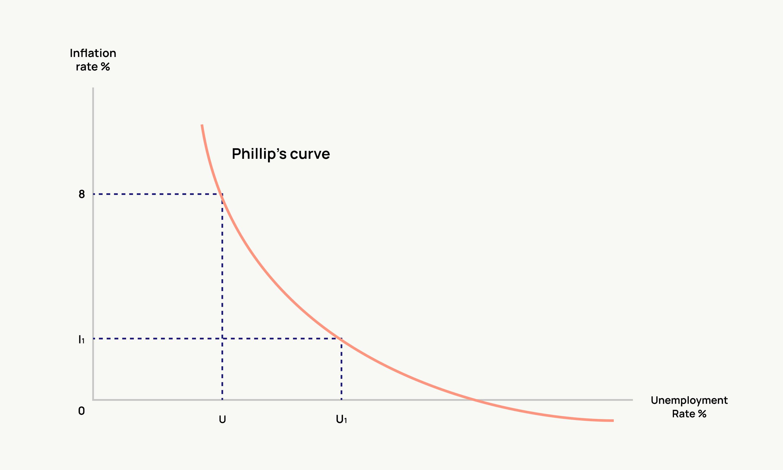Phillips curve graph