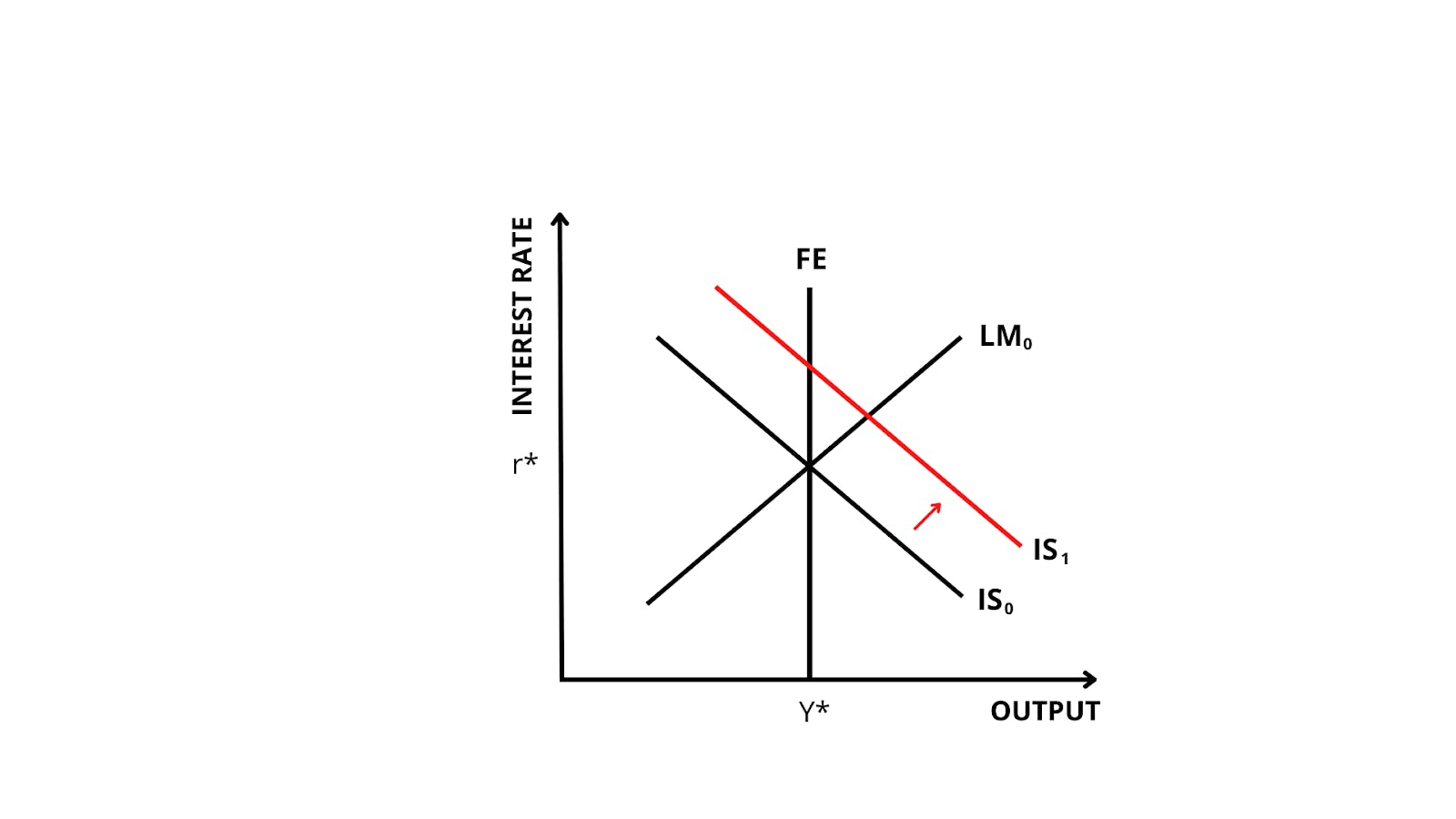 Graph showing FE curve and shift in IS curve due to increased government spending