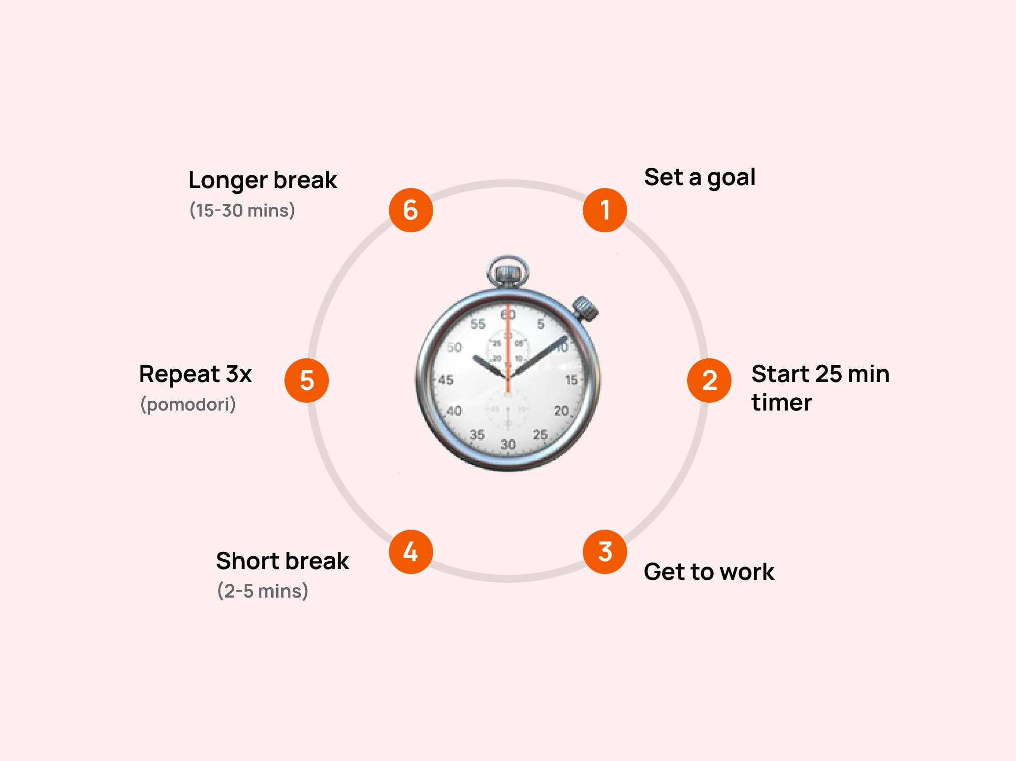 Pomodoro technique breakdown