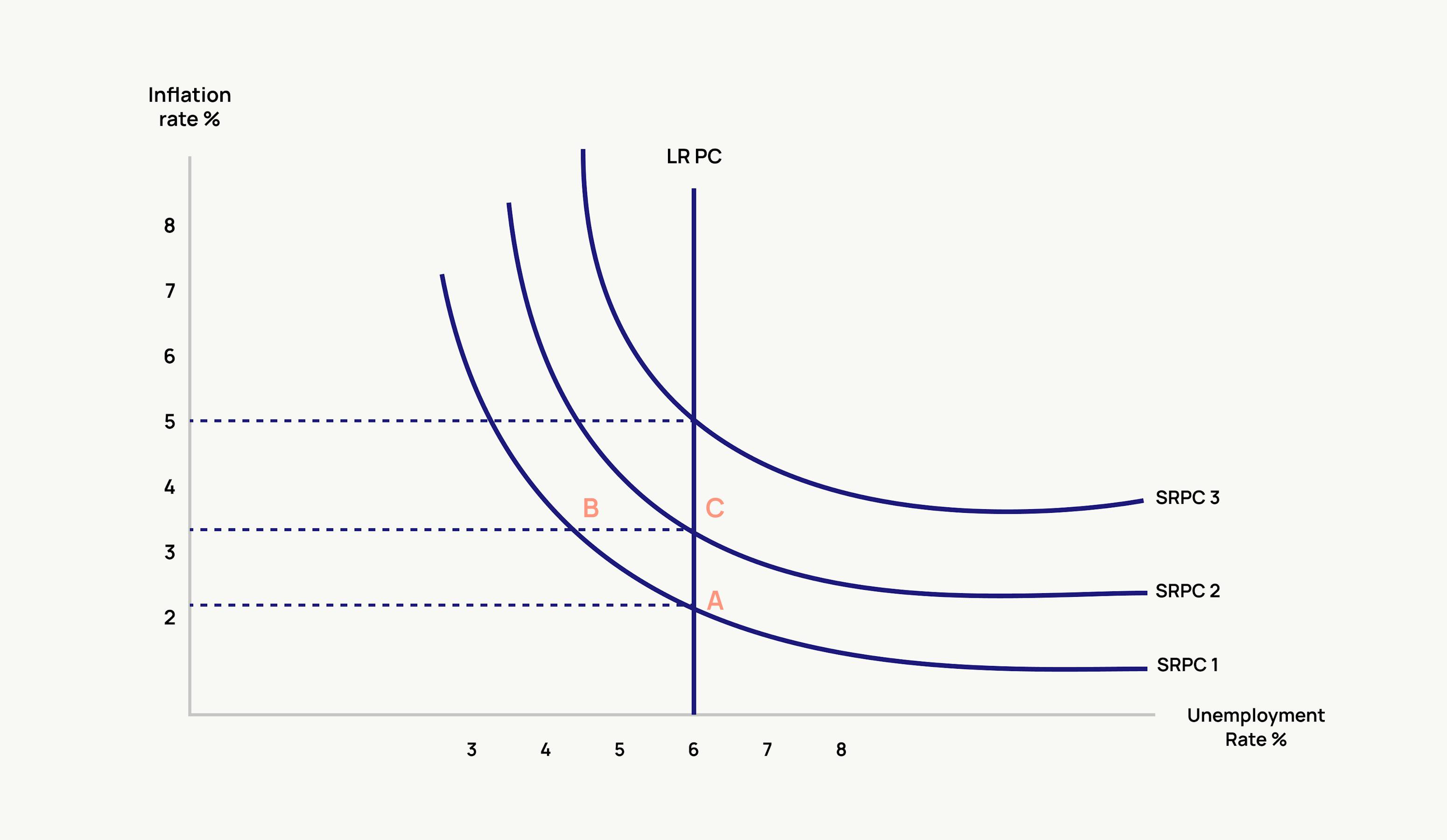 Phillips Curve graph 2
