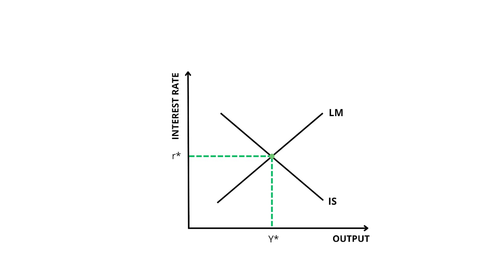 Graph showing intersection of IS-LM curve
