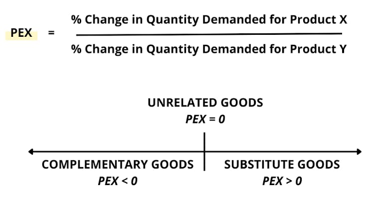 Cross price elasticities