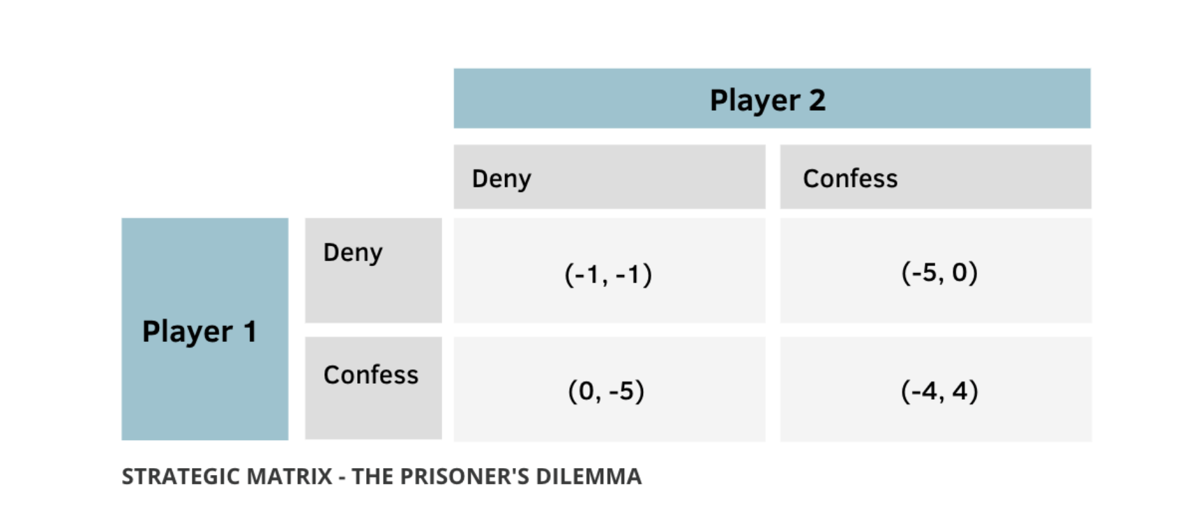 Game Theory | Definition, Examples & Analysis