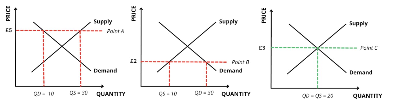 supply and demand figure 3