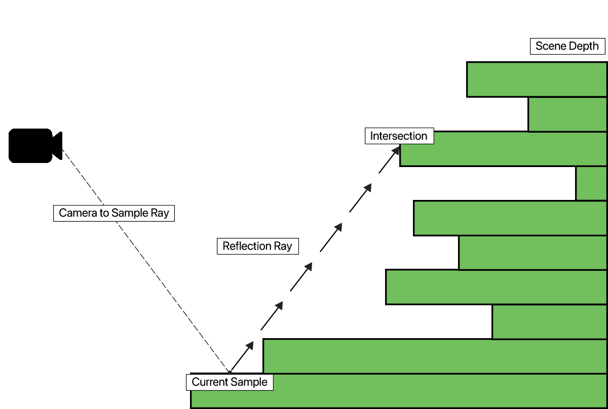 Screen space reflections high-level overview illustration for linear method