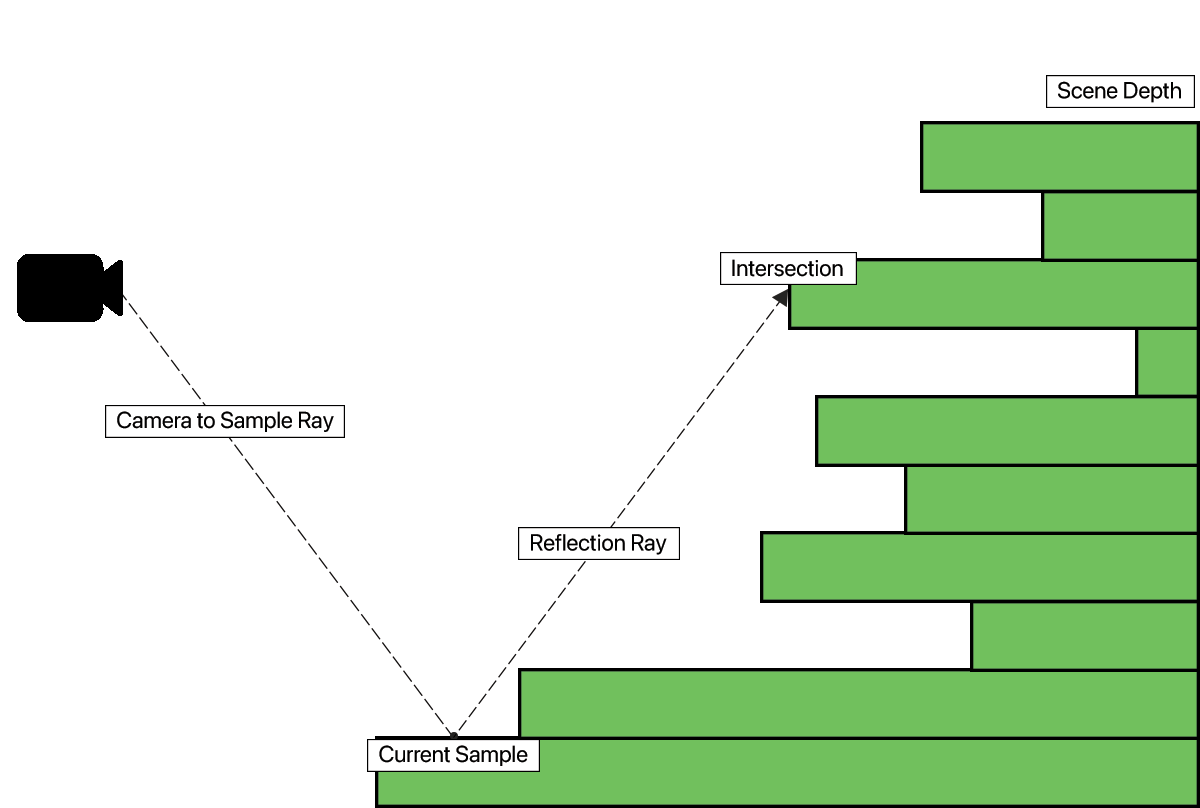 Screen space reflections high-level overview illustration