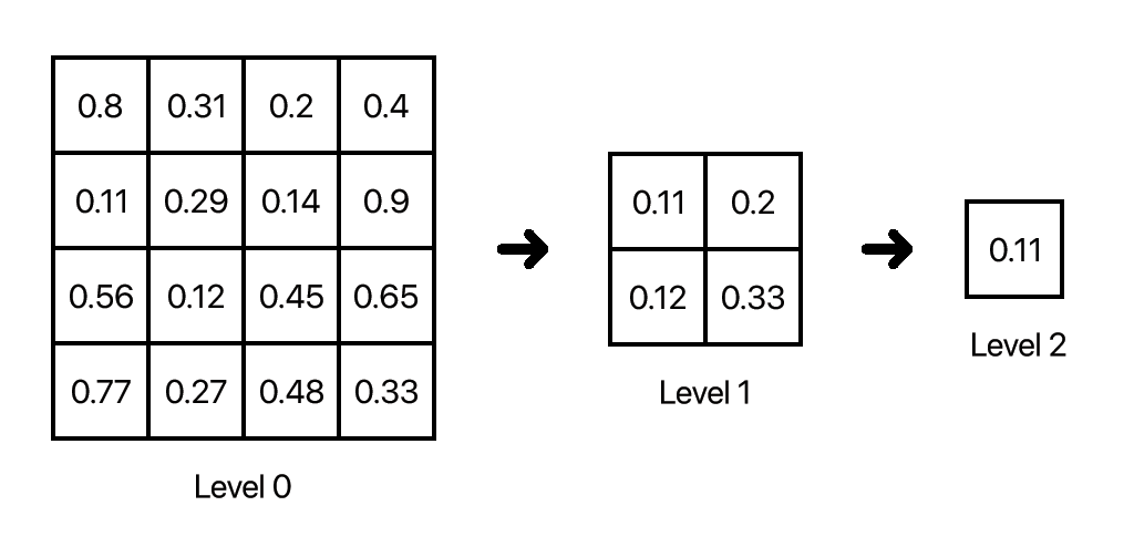 Hi-Z Depth Downsample Illustration