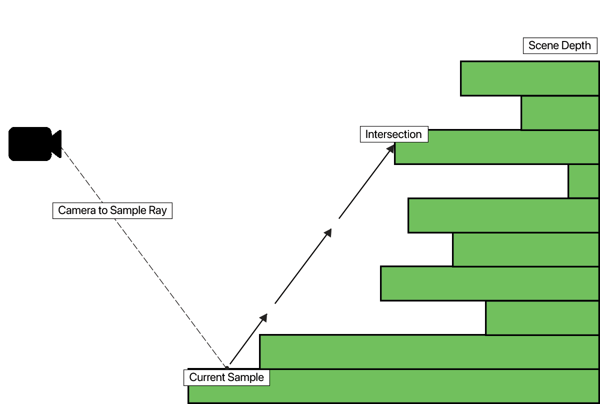 Screen space reflections high-level overview illustration for hi-z method