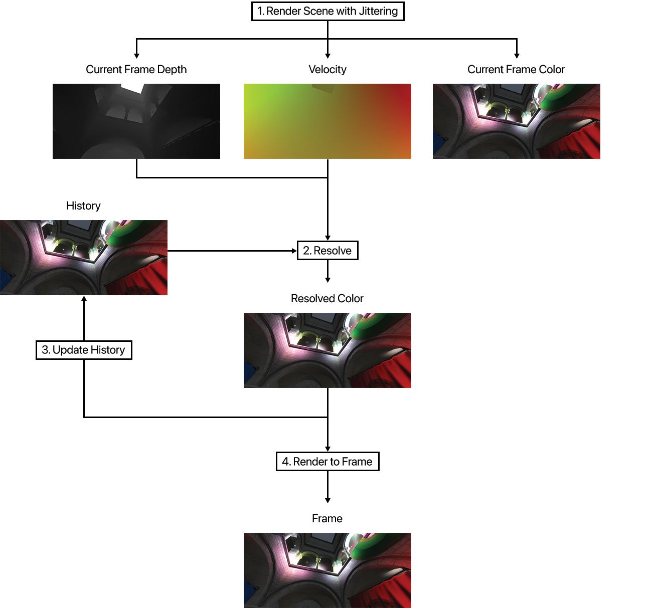 TAA Process