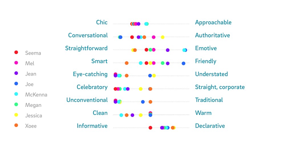 Heatmap of various characteristics that Bikebus could represent