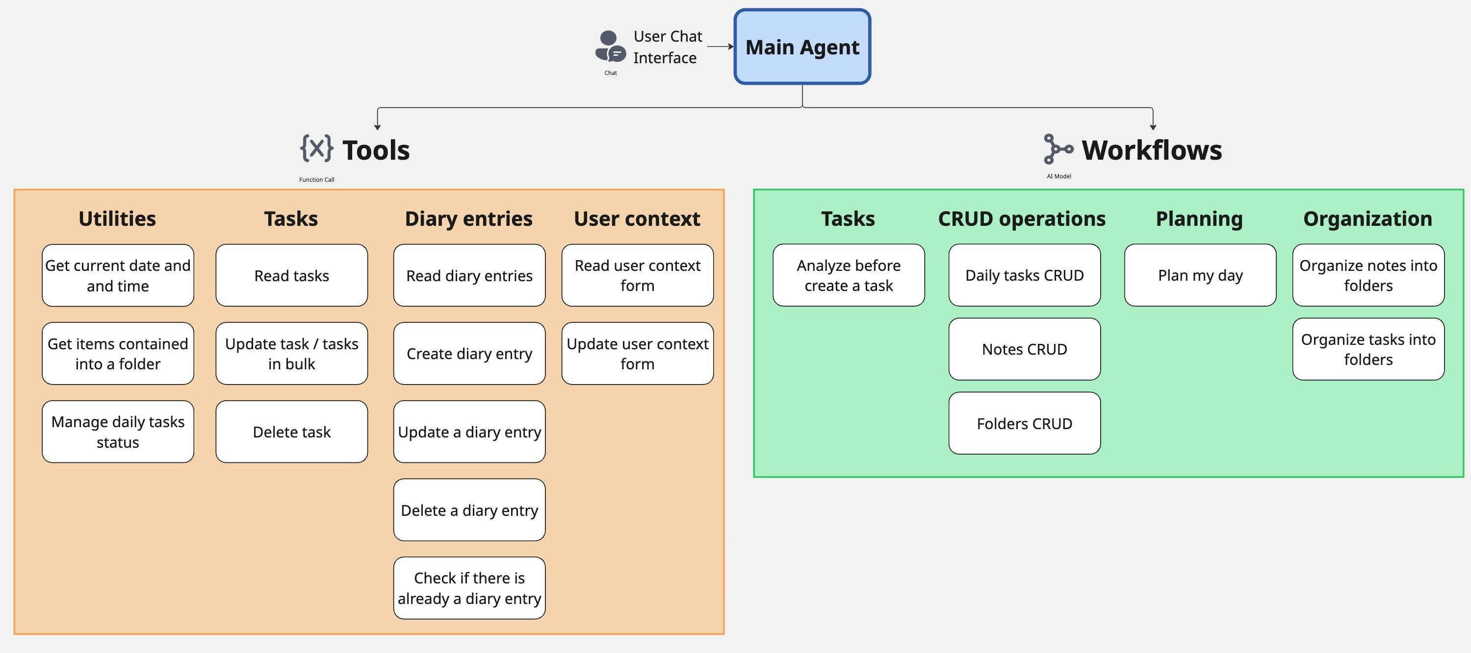 Sarion workflows and tools