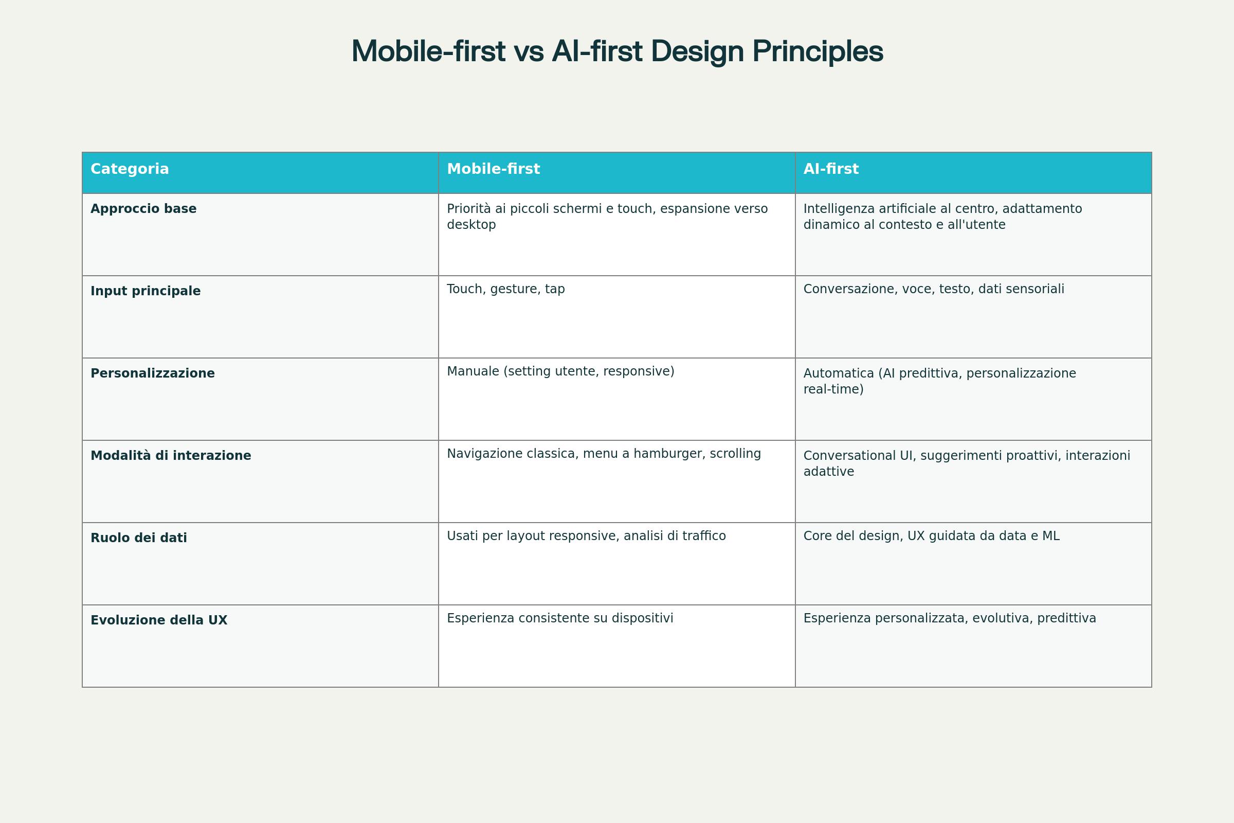 aws mobile ai first comparing