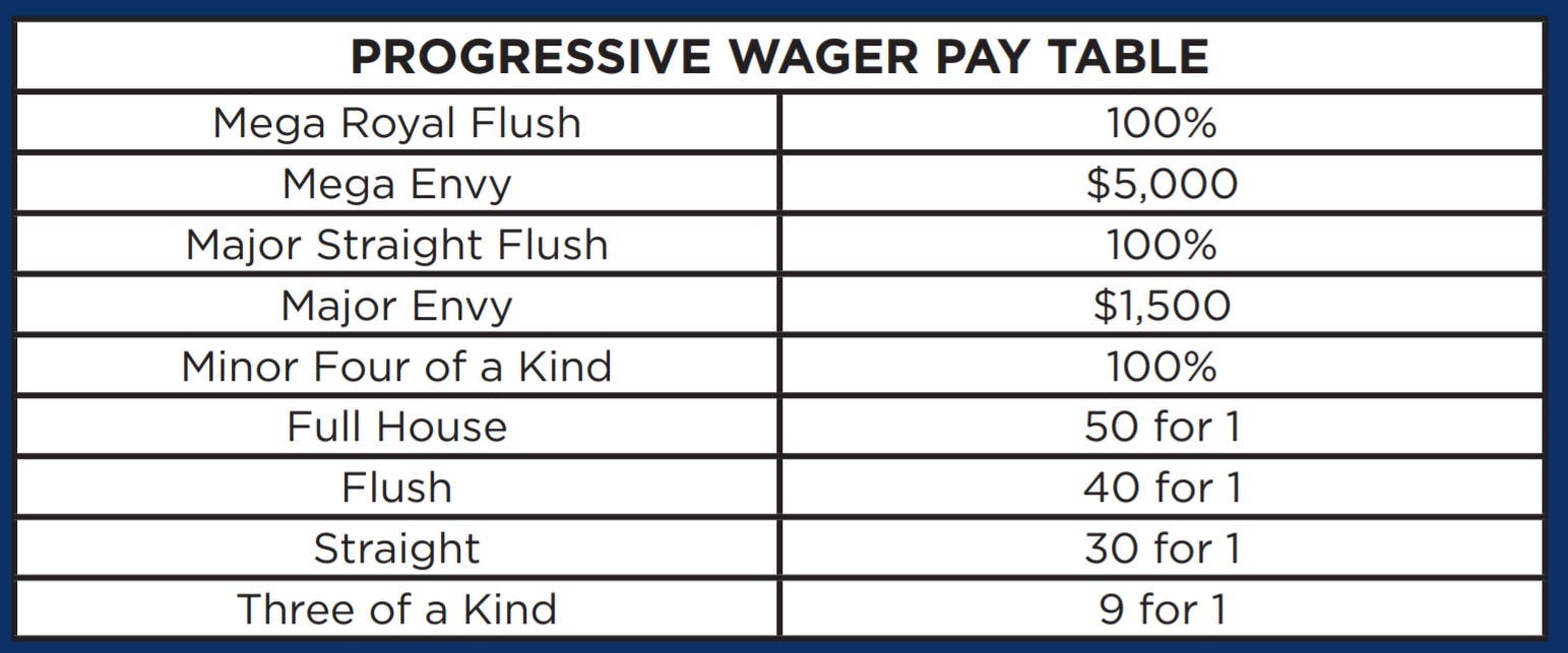 Rivers Casino Philadelphia Progressive Wager Pay Table Table Games 4 Card Poker