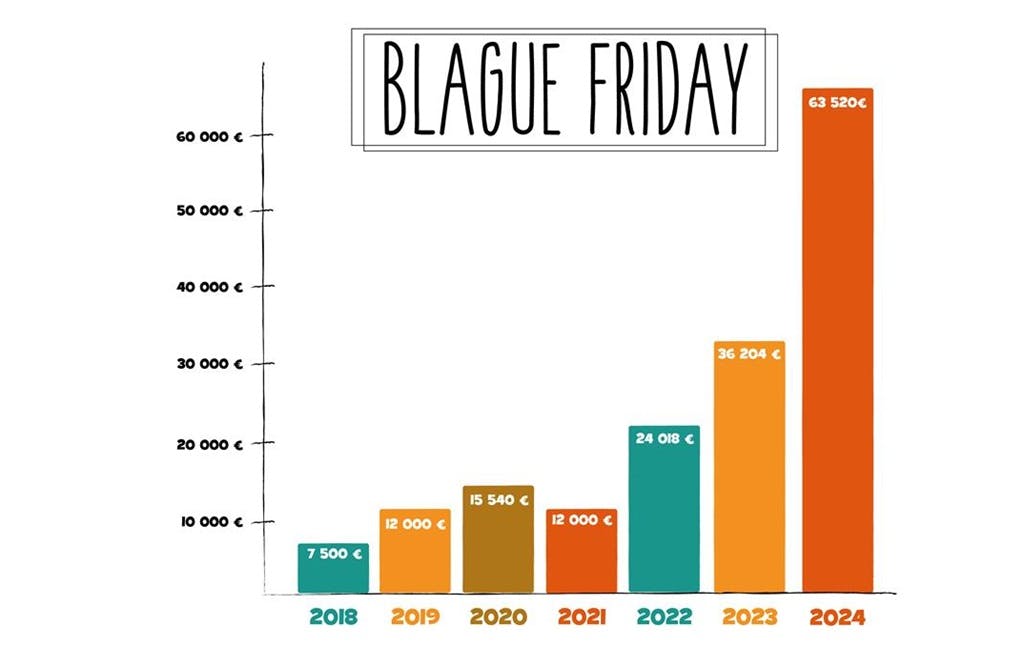 Les résultats des dons du Blague Friday depuis 2018 