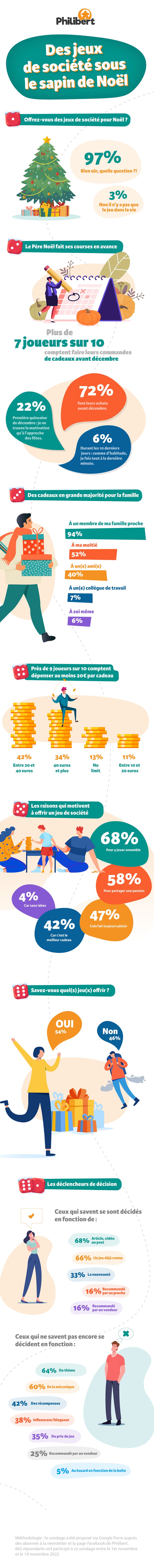 Infographie du sondage Philibert sur les achats de noël 2022