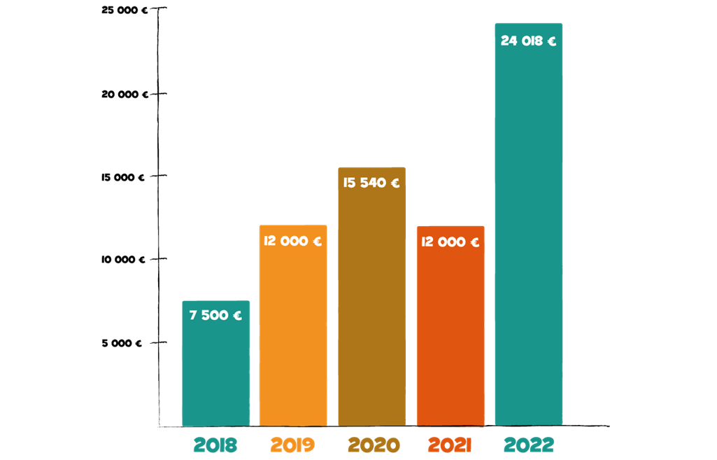 Graphique qui retrace les dons du Blague Friday depuis 2018