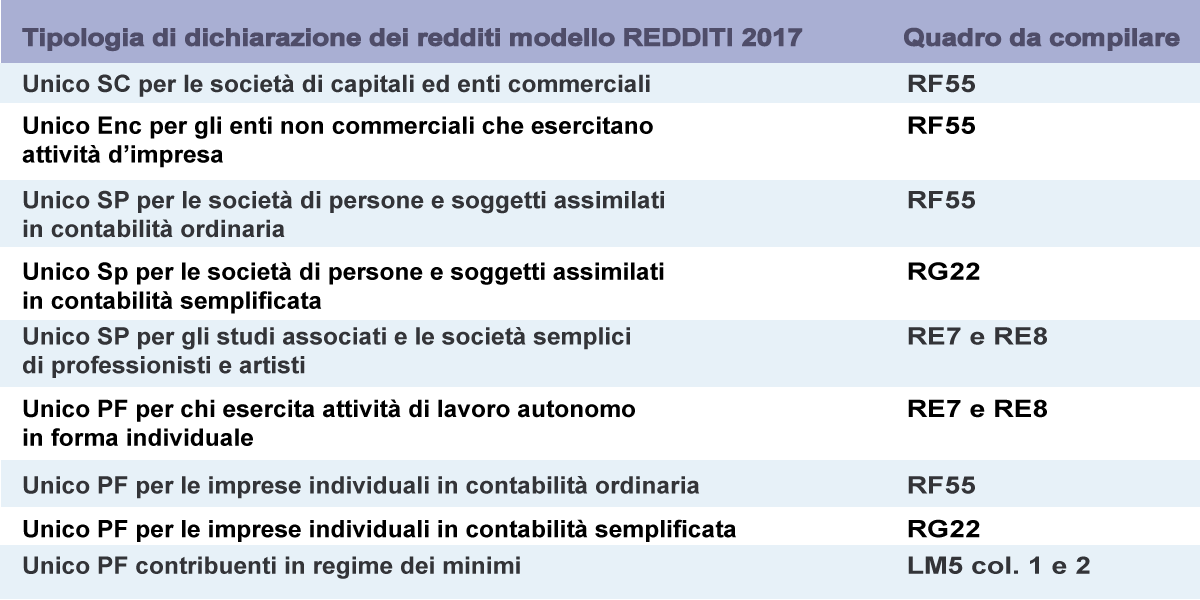 Super Ammortamento del 130 con l