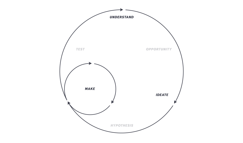 methodology