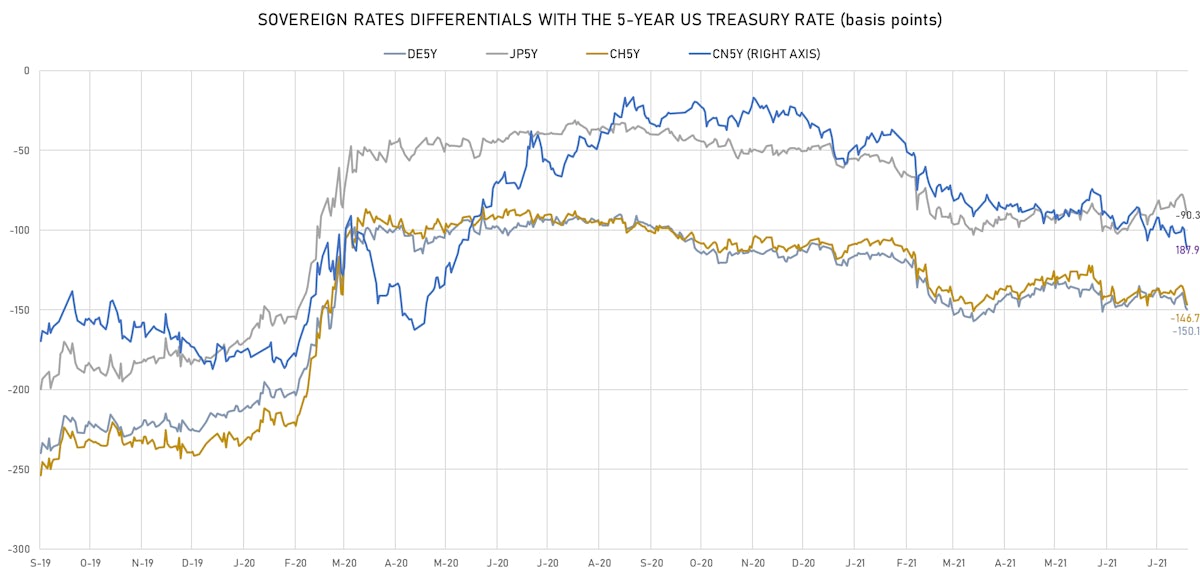 DE CH CN JP 5Y Rates Differentials | Sources: ϕpost, Refinitiv data
