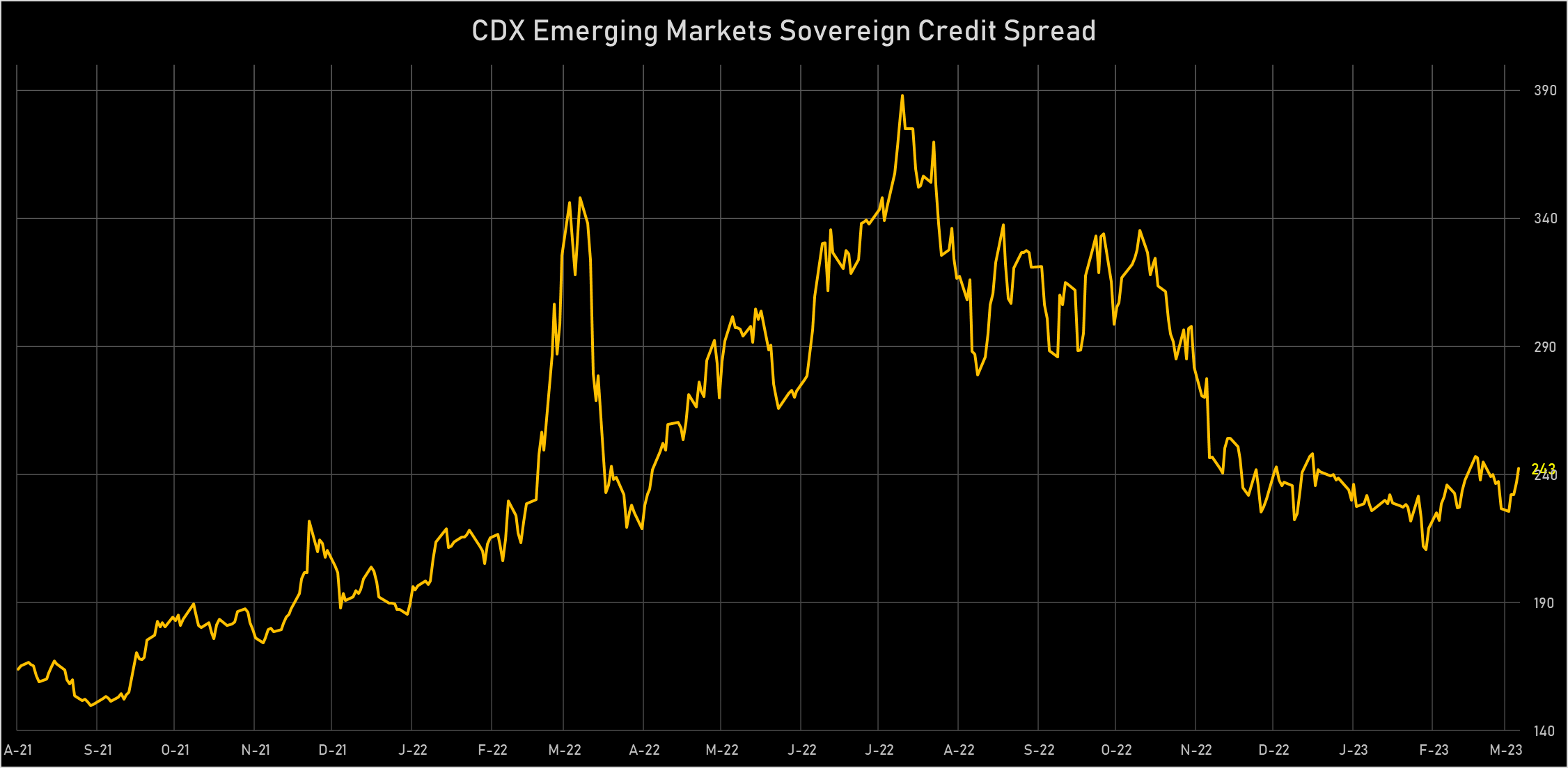 CDX EM Sovereign Credit Spread | Sources: phipost.com, Refinitiv data