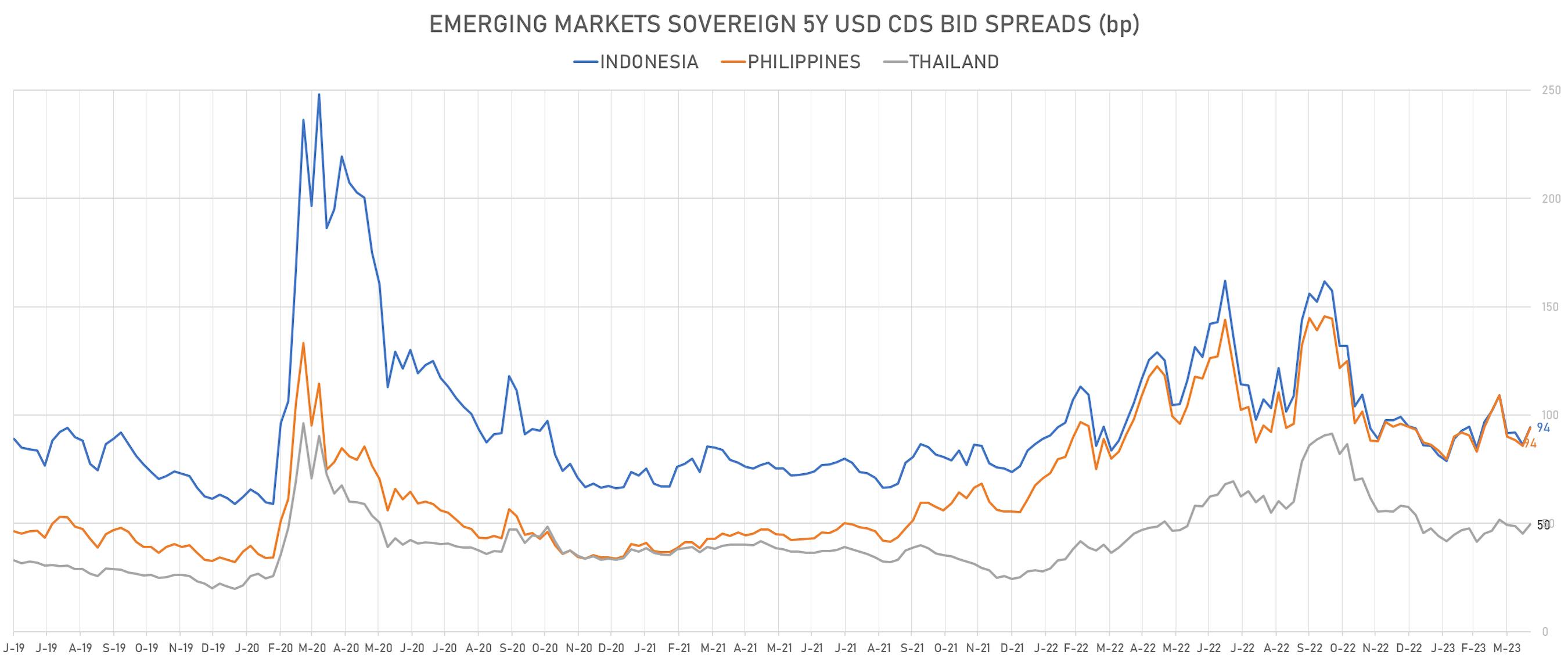 Sovereign 5Y USD CDS Spreads | Sources: phipost.com, Refinitiv data 