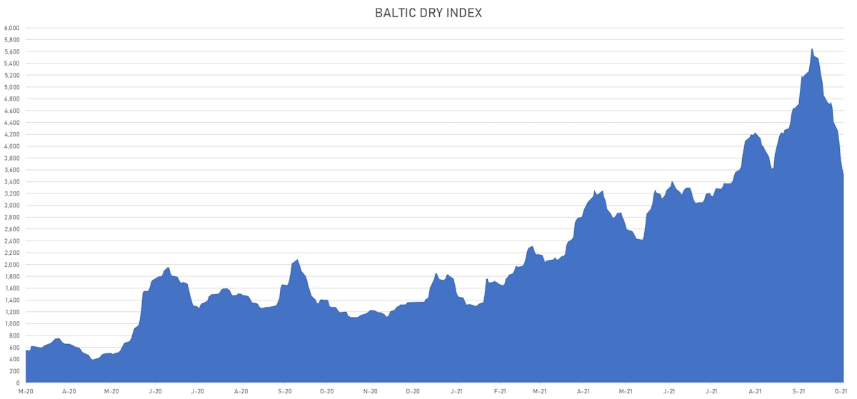 Baltic Exchange Dry Index | Sources: ϕpost, Refinitiv data 
