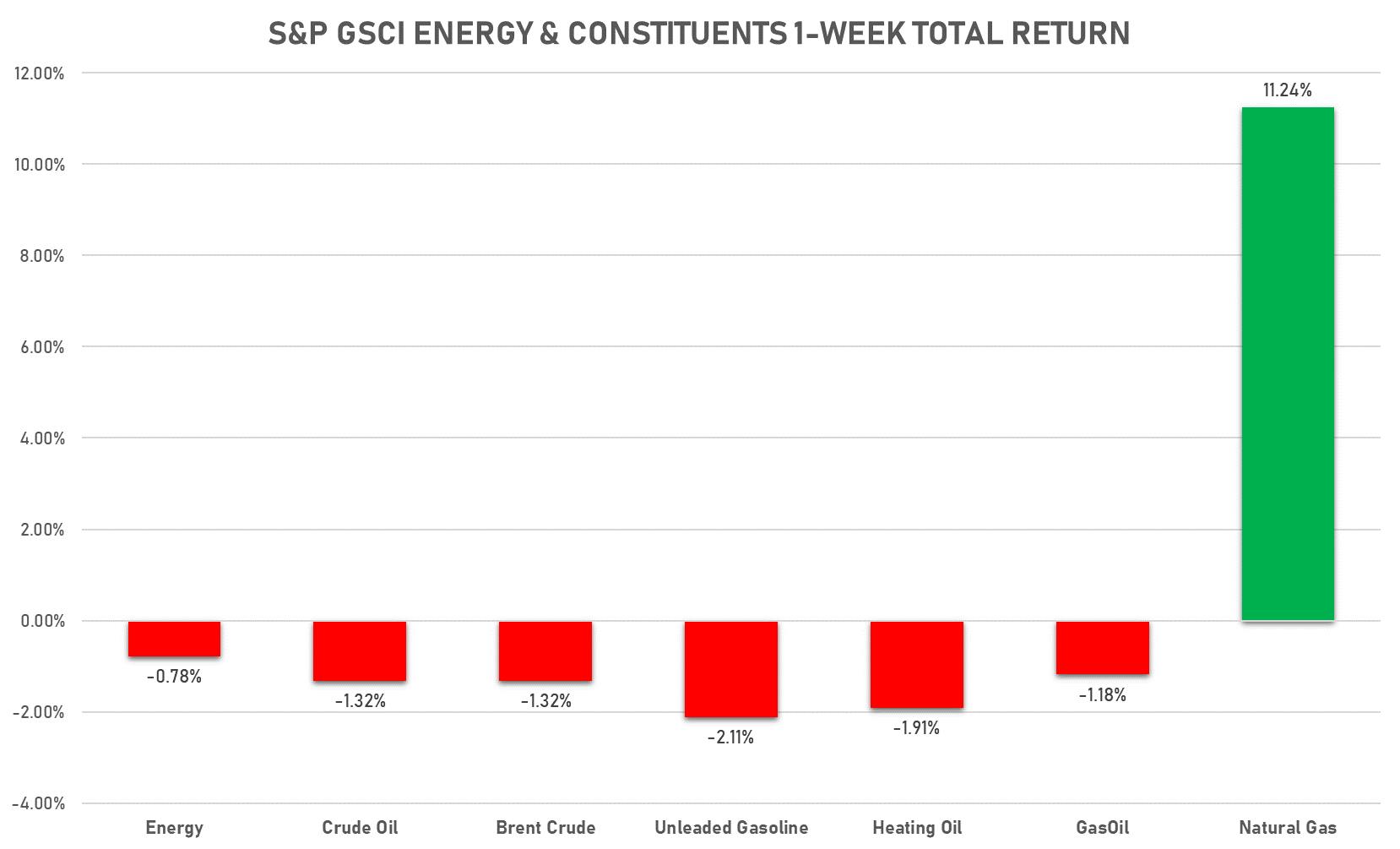 GSCI Energy Weekly 2/18/22 | Sources: phipost.com, FactSet data