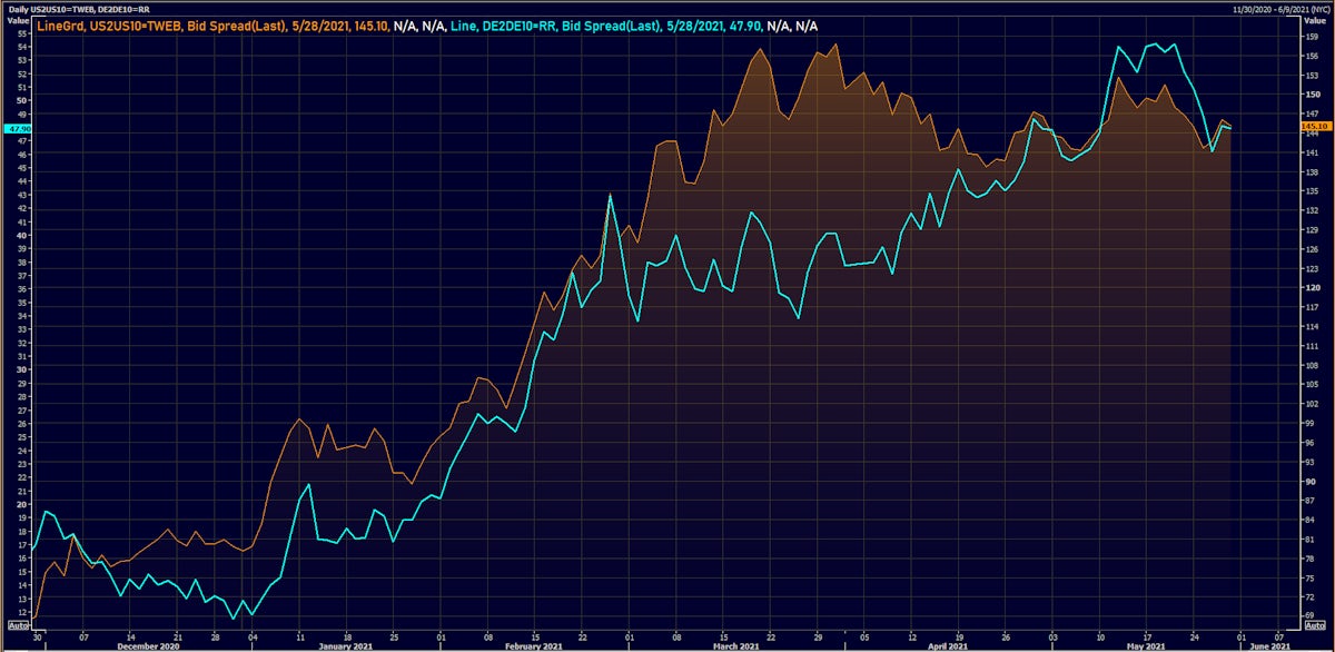 US 2-10 and German 2-10 In The Last 6 Months | Source: Refinitiv