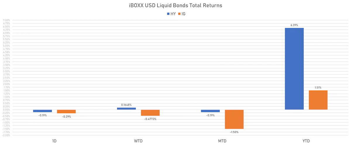 iBOXX USD Liquid Bonds total returns | Sources: phipost.com, Refinitiv data