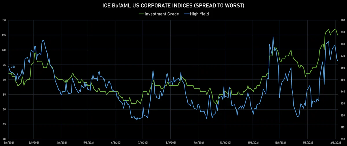 ICE BofAML IG & HY Credit Spreads | Sources: ϕpost, Refinitiv data