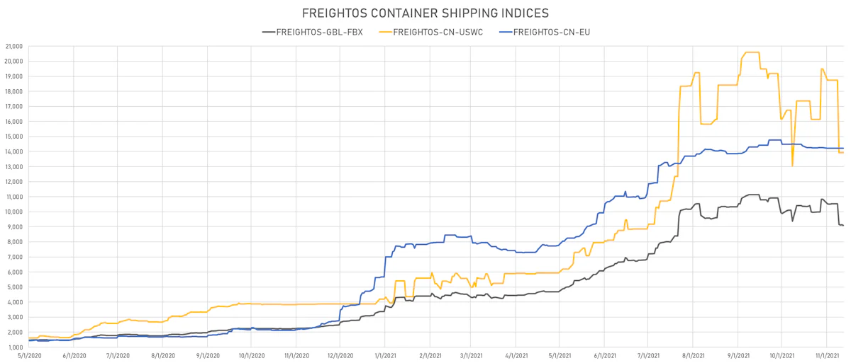 Freightos Container Shipping Indices | Sources: ϕpost, Refinitiv data