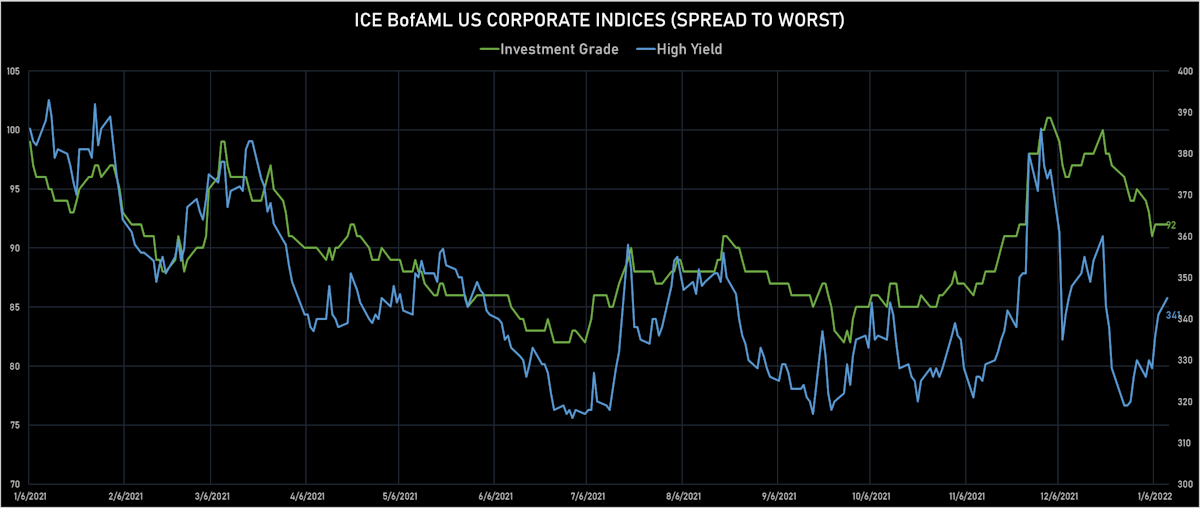 ICE BofAML US Corporate IG & HY Spreads | Source: ϕpost, Refinitiv data