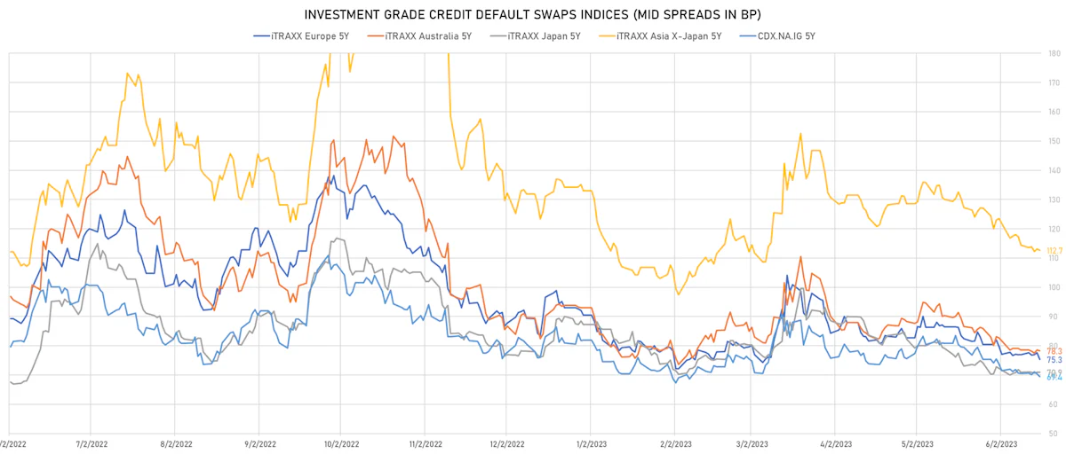 Investment Grade CDS Indices Mid Spreads | Sources: phipost.com, Refinitiv data
