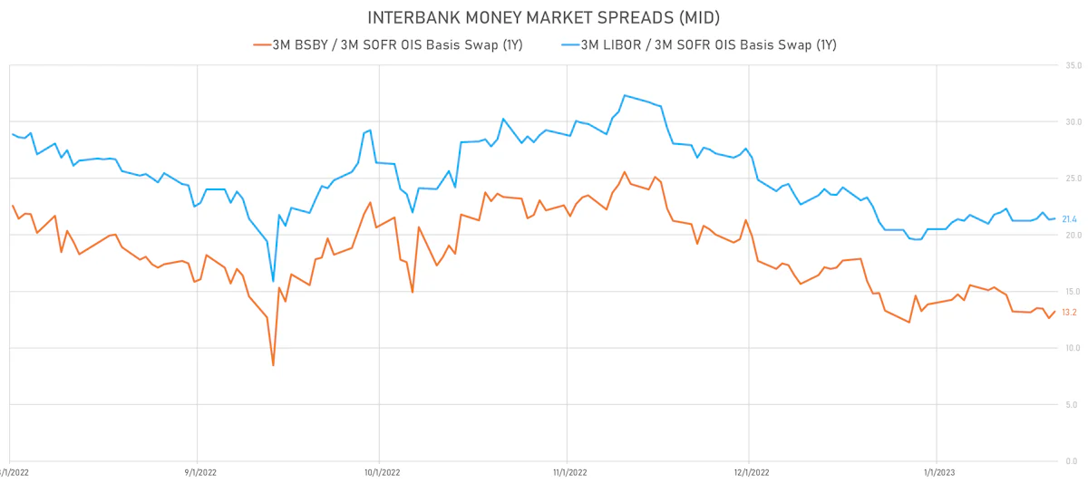 Interbank Money Market Spreads | Sources: phipost.com, Refinitiv data