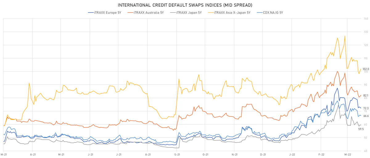 iTRAXX Credit Indices Mid Spreads | Sources: ϕpost, Refinitiv data