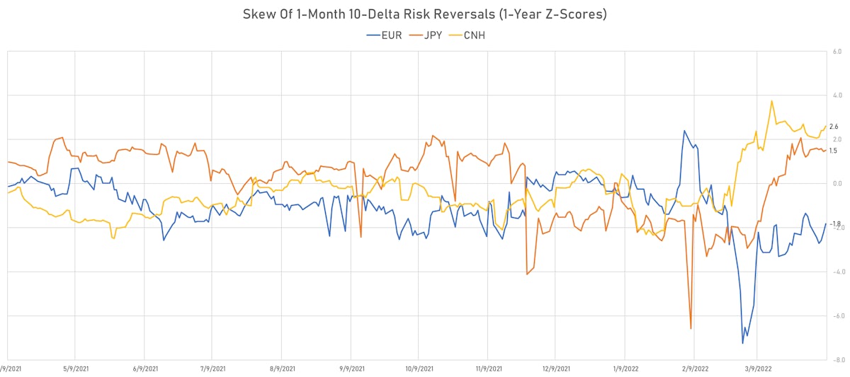 CNH EUR JPY Skew In 1-Month 10-Delta RRs | Sources: ϕpost, Refinitiv data